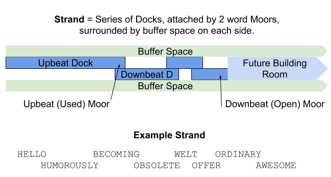 An Diagram of an example Strand