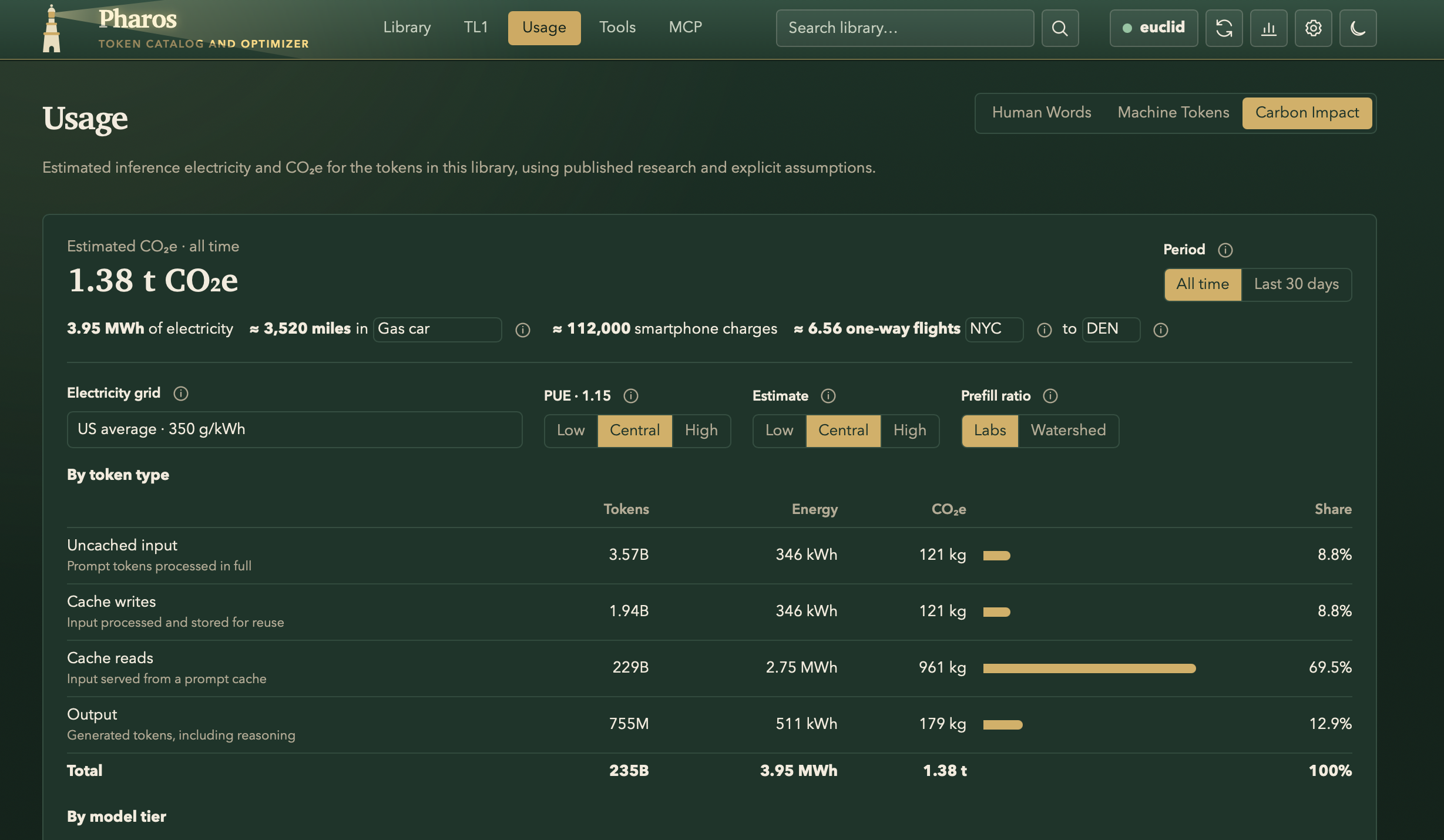 The Carbon Impact tab showing estimated all-time emissions of 1.38 t CO₂e